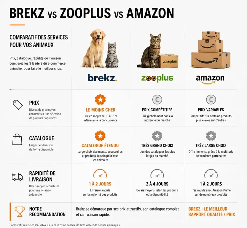 Infographie comparative des sites d'animalerie en ligne Brekz, Zooplus et Amazon pour choisir où commander ses croquettes.